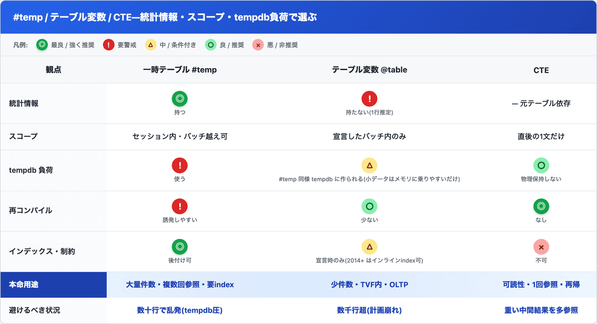 一時テーブル #temp / テーブル変数 @table / CTE を、統計情報・スコープ・tempdb負荷・再コンパイル・インデックス・本命用途・避けるべき状況で比較した早見表