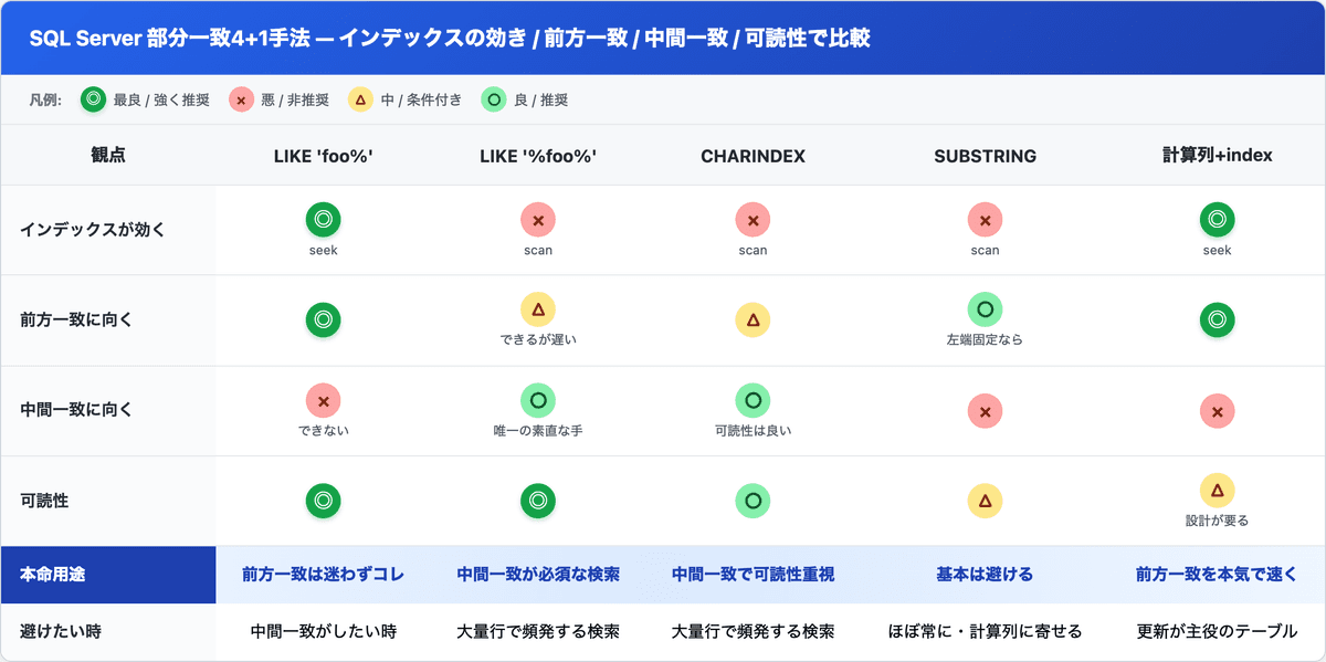 LIKE前方一致 / LIKE中間一致 / CHARINDEX / SUBSTRING / 計算列+index を、インデックスが効くか・前方一致向き・中間一致向き・可読性で比較した表