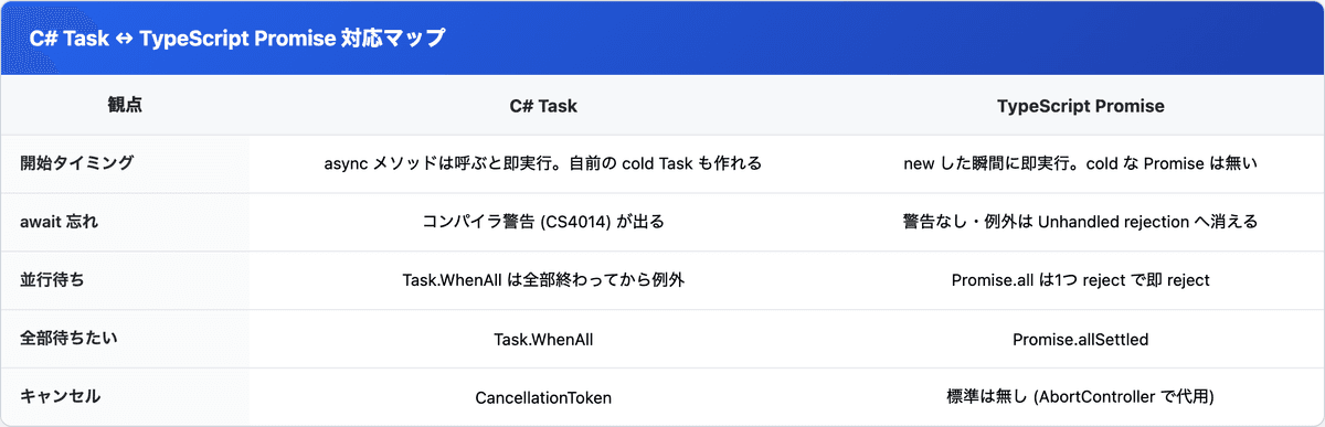 C# Task と TypeScript Promise を、開始タイミング・await忘れ・並行待ち・全部待ち・キャンセルの観点で対応させた比較表