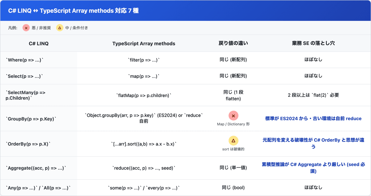 C# LINQ の Where/Select/SelectMany/GroupBy/OrderBy/Aggregate/Any の 7 メソッドと TypeScript Array methods (filter/map/flatMap/reduce/sort/reduce/some) の対応