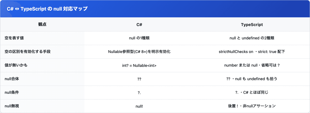 C# の null/Nullable<T>/?./?? と TypeScript の null/undefined/strictNullChecks/?./??/! を、空を表す値・空の区別を有効化する手段・Nullable・演算子の観点で対応させた比較表