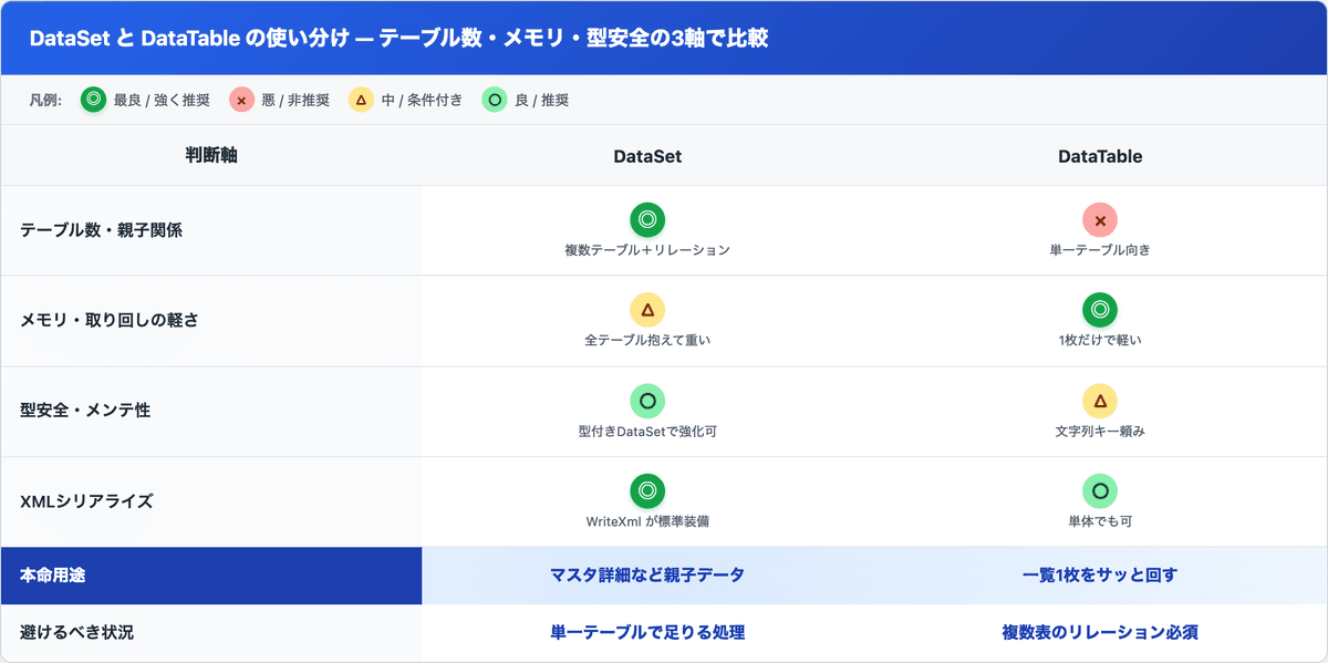 DataSet と DataTable を、テーブル数と親子関係・メモリと取り回し・型安全とメンテ性・XMLシリアライズの4観点で比較し、本命用途と避けるべき状況を示した表