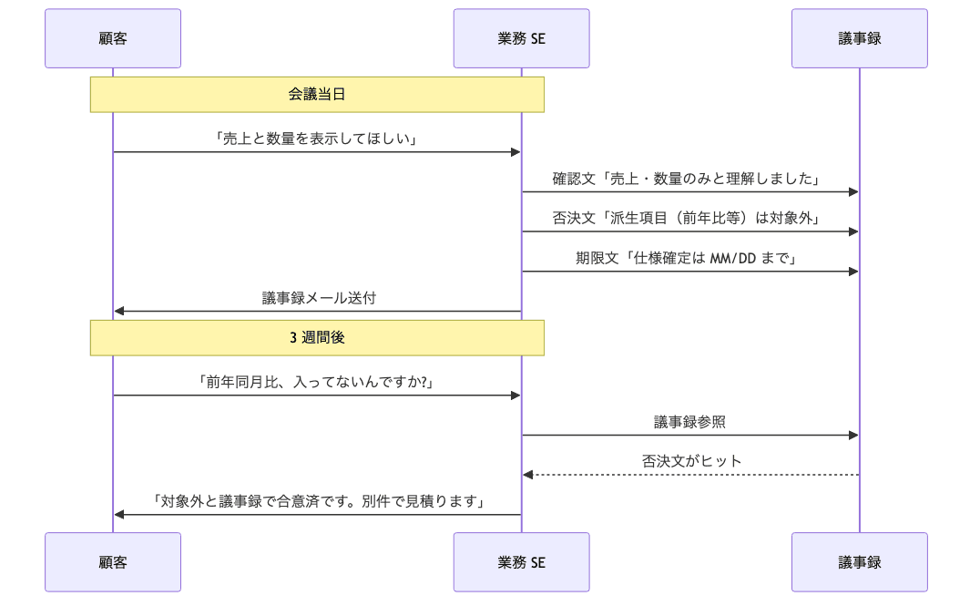 顧客発話 → 議事録 1 行 → 後日の防御 の sequence で議事録 3 テクニック (確認文 / 否決文 / 期限文) が後出しを物理的に止める流れ