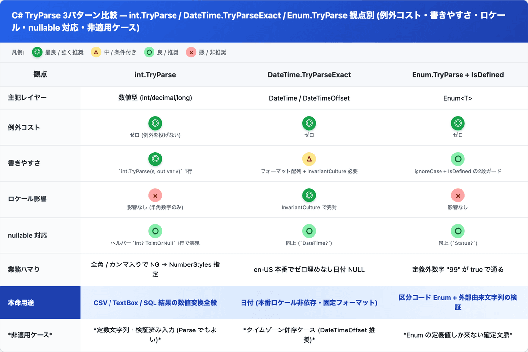 Tryparse En Java C# TryParse の正解 — int.TryParse / DateTime.TryParse / Enum.TryParse で業務 ...