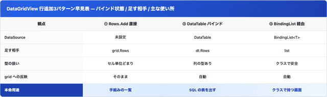 C# DataGridView 行追加の3パターン — Rows.Add / DataSource バインド / BindingList の ...