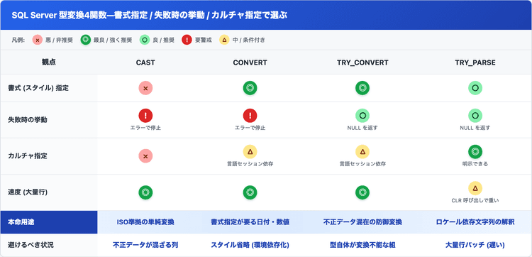 Trycast Sql Server SQL Server の CAST と CONVERT で業務SEがハマる3箇所 — 暗黙変換・カルチャ依存・あふれ – エンジニアが送る穴倉 ...